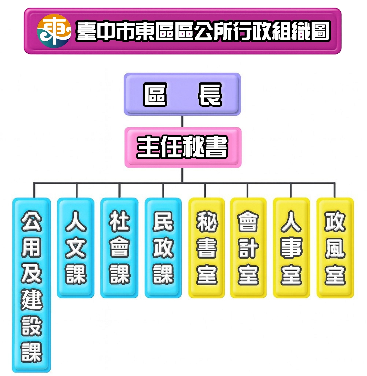 本公所設置區長1名，主任秘書1名，其下設有民政課、社會課、公用及建設課、人文課、秘書室、會計室、人事室及政風室。