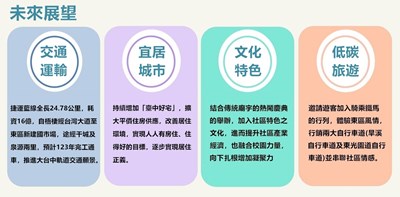 臺中市東區未來展望