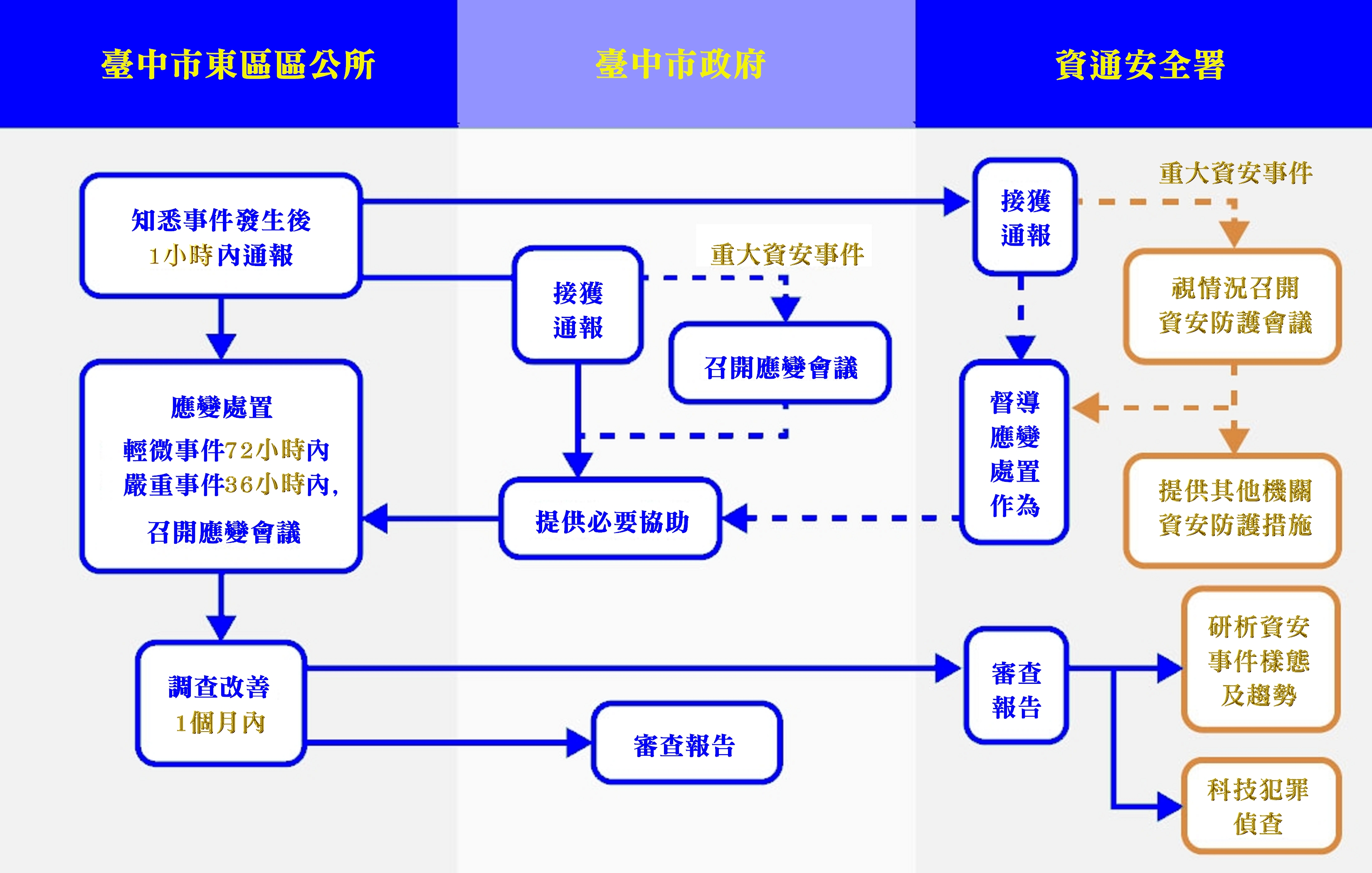 資安事件通報流程