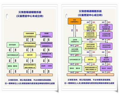 災情查報通報體系圖