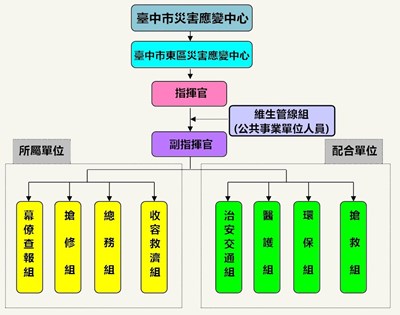 臺中市東區災害應變中心編組