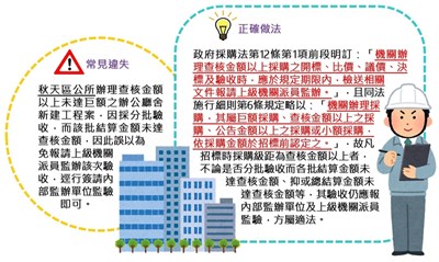 【採購小百科 - 查核金額以上採購之驗收均應報請上級機關派員監辦】