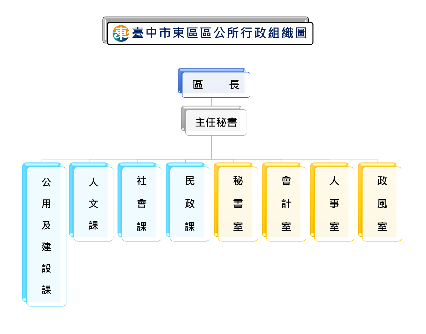 東區公所行政組織圖